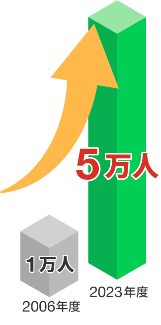 受験申込者数は17年間で5倍に